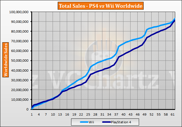 PS4 vs Wii – VGChartz Gap Charts – December 2018 Update - Sales | Alienware  Arena