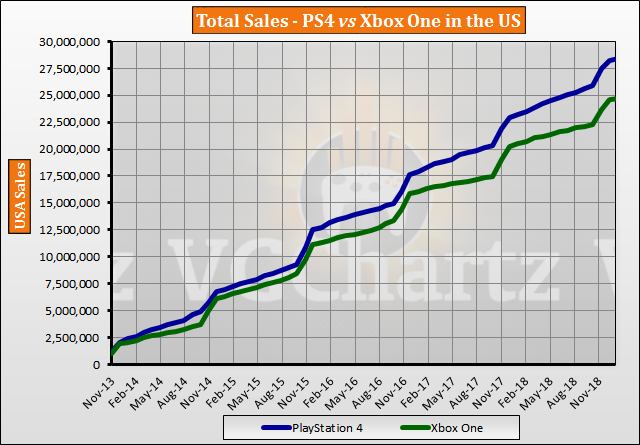 PS4 vs Xbox One in the US – VGChartz Gap Charts – January 2019 Update -  Sales | Alienware Arena