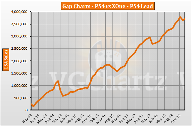 PS4 vs Xbox One in the US – VGChartz Gap Charts – January 2019 Update -  Sales | Alienware Arena