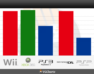 Next-Gen's First Place Console... Americas_totals