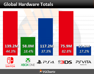 [Vendas] Parabéns Xbox One! Worldwide_totals