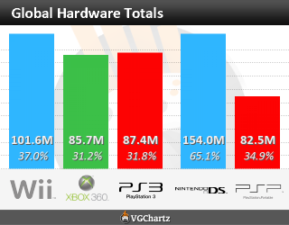 [Atualizado] Geração passada e atual : Confira como andam as vendas totais de hardware no mundo - Wii U supera 5 Milhões, segundo VGChartz - Página 3 Worldwide_totals_lastgen