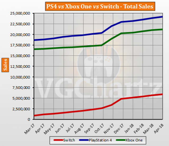 PS4 vs Xbox One vs Switch USA Lifetime Sales – April 2018