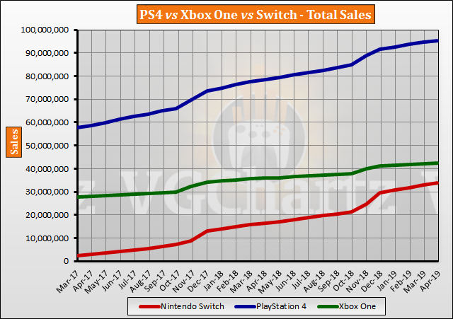 Switch vs PS4 vs Xbox One Global Lifetime Sales – April 2019