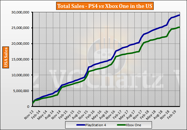 PS4 vs Xbox One in the US – VGChartz Gap Charts – April 2019 Update