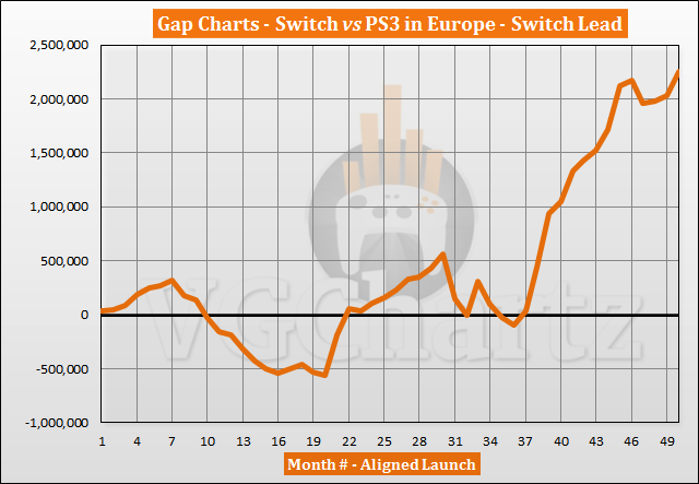 Switch vs PS3 Sales Comparison in Europe - April 2021