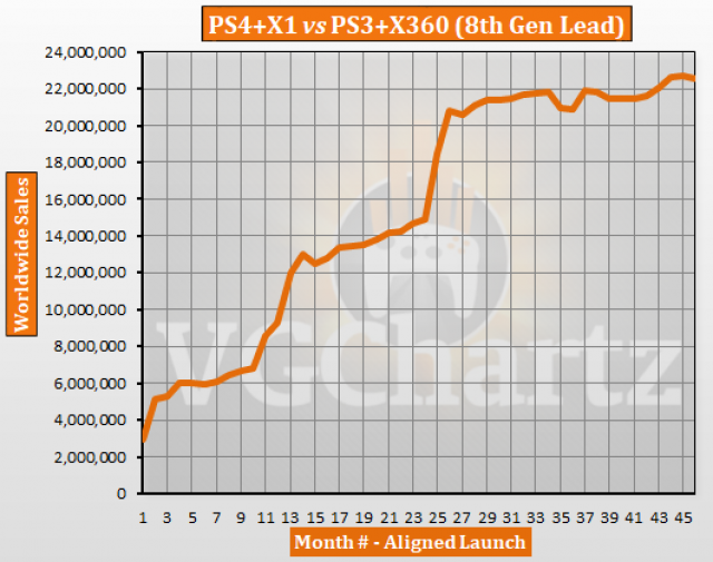 PS4 and Xbox One vs PS3 and Xbox 360 - Aligned Sales Comparison - August  2017 Update
