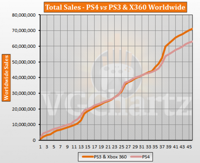 PS4 vs PS3 and Xbox 360 – VGChartz Gap Charts – August 2017 Update