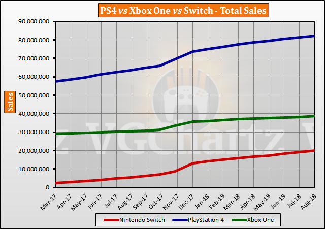 Switch vs PS4 vs Xbox One Global Lifetime Sales – August 2018