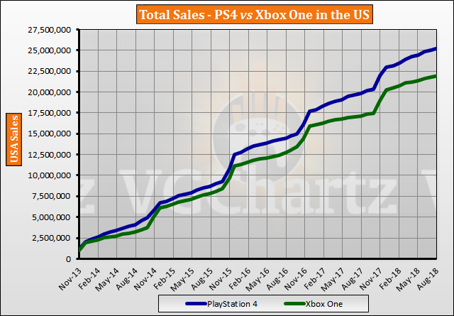 PS4 vs Xbox One in the US – VGChartz Gap Charts – August 2018 Update