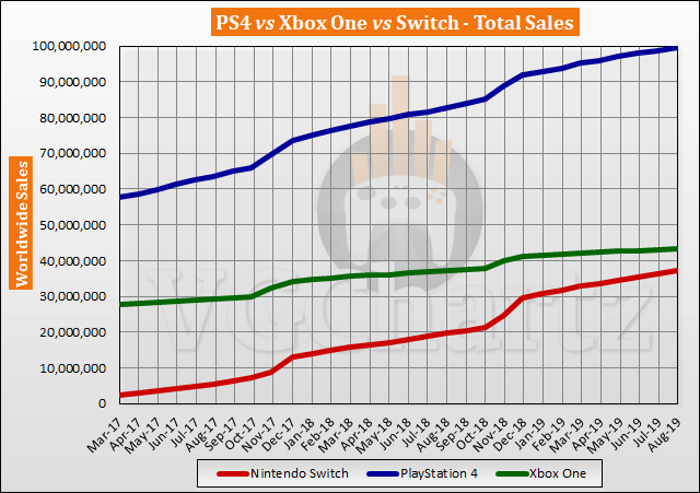 Switch vs PS4 vs Xbox One Global Lifetime Sales – August 2019
