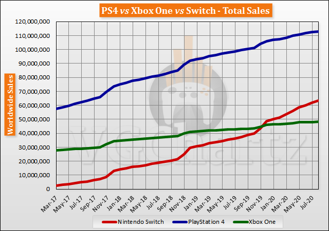 Switch vs PS4 vs Xbox One Global Lifetime Sales - August 2020