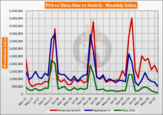 Switch vs PS4 vs Xbox One Global Lifetime Sales - August 2020