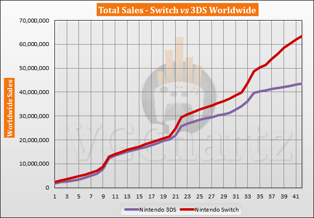 Switch vs 3DS Sales Comparison - Switch Lead Nears 20 Million in August 2020