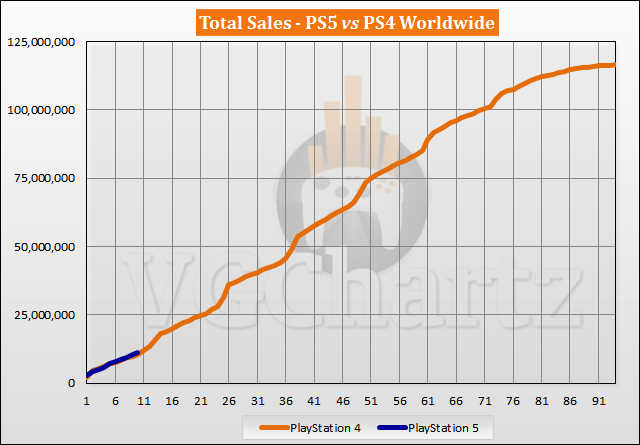 PS5 vs PS4 Sales Comparison - August 2021