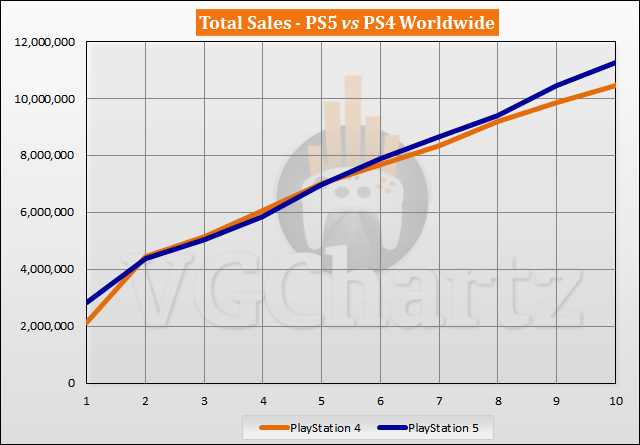 PS5 vs PS4 Sales Comparison - August 2021