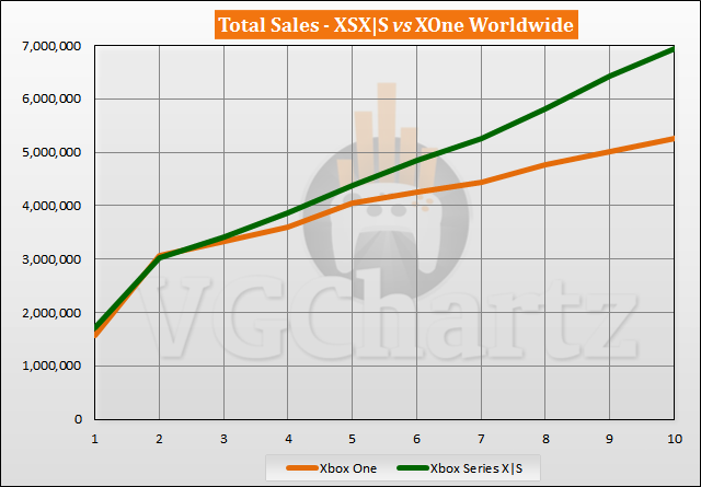 Xbox Series X|S vs Xbox One Sales Comparison - August 2021