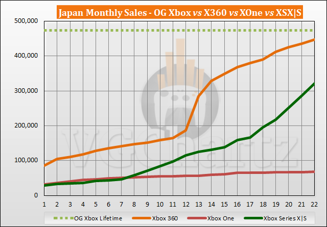Xbox Series X|S vs Xbox 360 Sales Comparison in Japan - August 2022