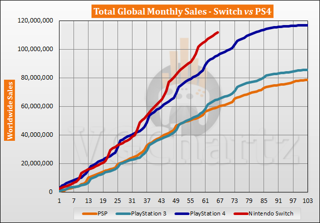 Switch vs PS4 Sales Comparison - August 2022