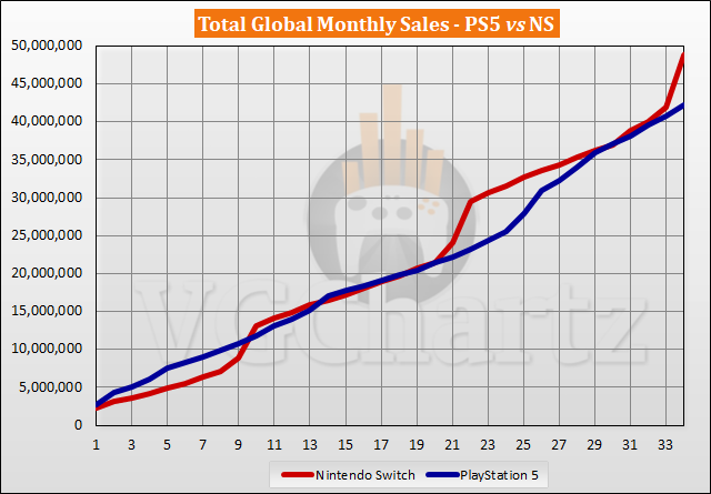 PS5 vs Switch Sales Comparison - August 2023