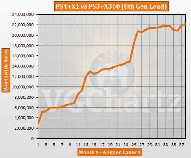 PS4 and Xbox One vs PS3 and Xbox 360 - Aligned Sales Comparison - December  2016 Update