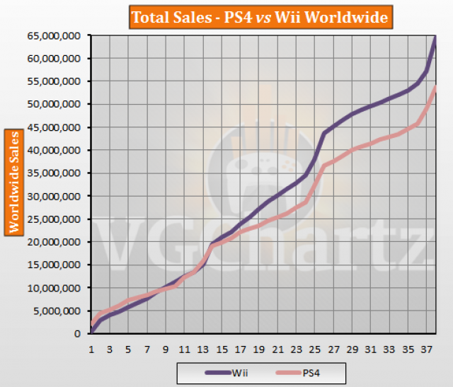PS4 vs Wii – VGChartz Gap Charts – December 2016 Update