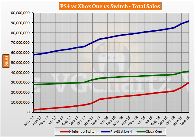 Switch vs PS4 vs Xbox One Global Lifetime Sales – December 2018