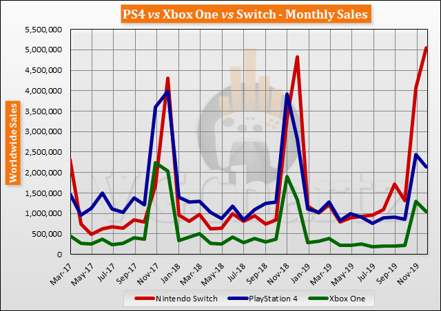 hoekpunt het is nutteloos Investeren Switch vs PS4 vs Xbox One Global Lifetime Sales – December 2019