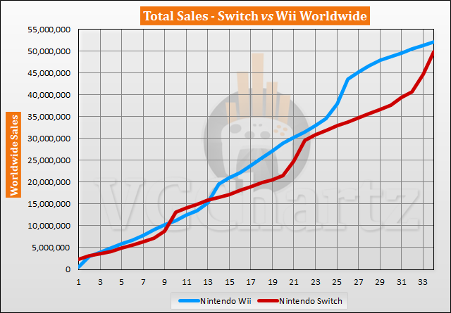 Switch vs Wii – VGChartz Gap Charts – December 2019