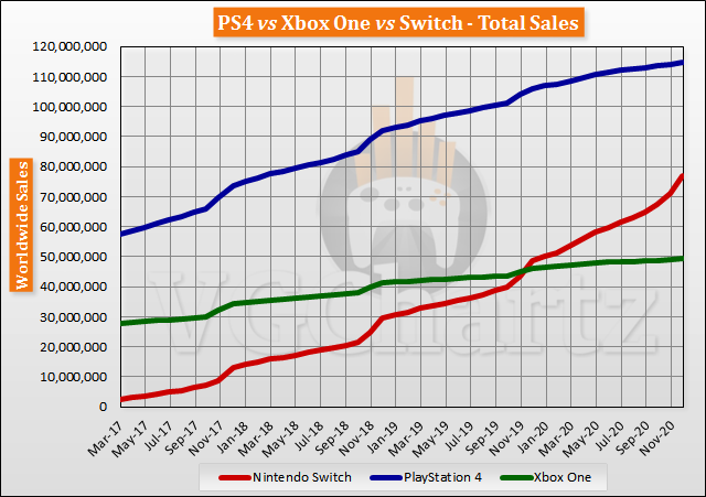 Switch vs PS4 vs Xbox One Global Lifetime Sales - December 2020