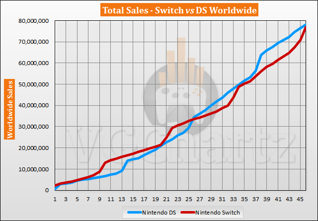 Nintendo ds outlet lifetime sales