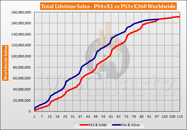 voorbeeld kader Faculteit PS4 and Xbox One vs PS3 and Xbox 360 Sales Comparison - December 2021