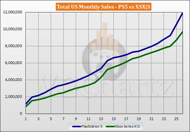 PS5 vs XSX: Data reveals the most popular console