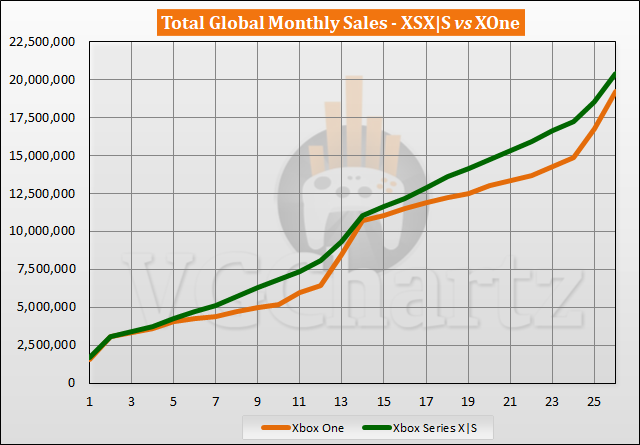 Xbox Series X|S vs Xbox One Sales Comparison - December 2022