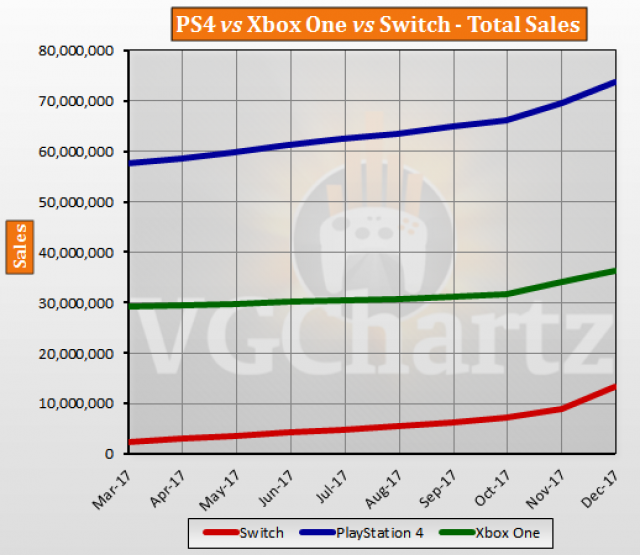PS4 vs Xbox One vs Switch Global Lifetime Sales – December 2017
