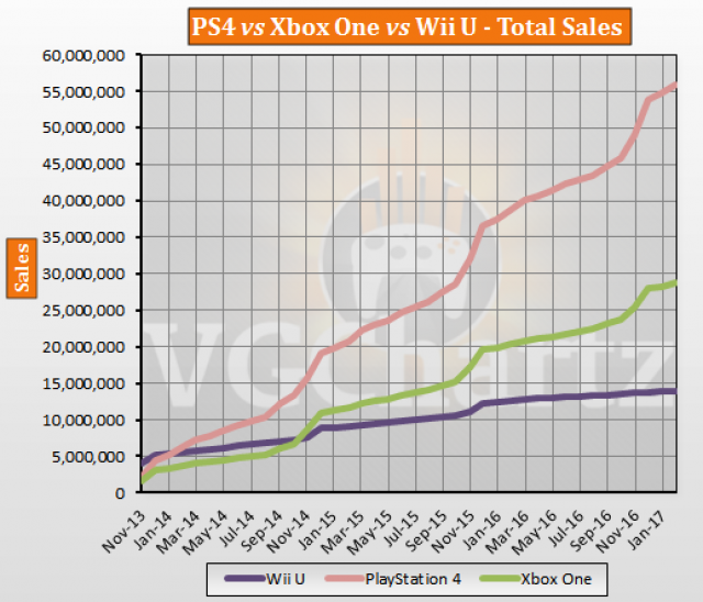 PS4 vs Xbox One vs Wii U Global Lifetime Sales – February 2017 Update