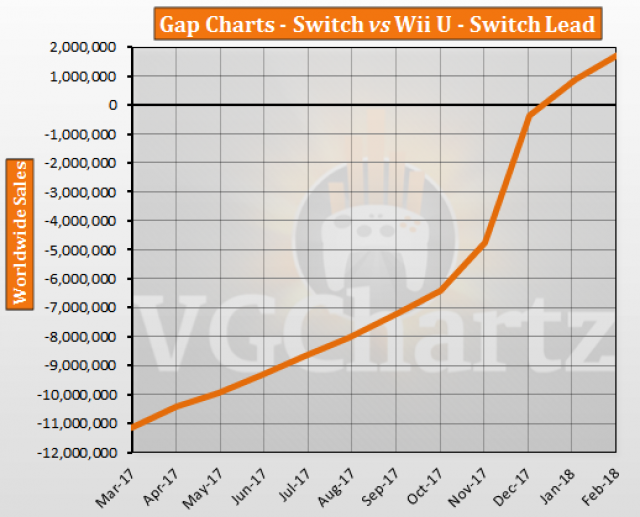 Switch vs Wii U – VGChartz Gap Charts – February 2018 Update