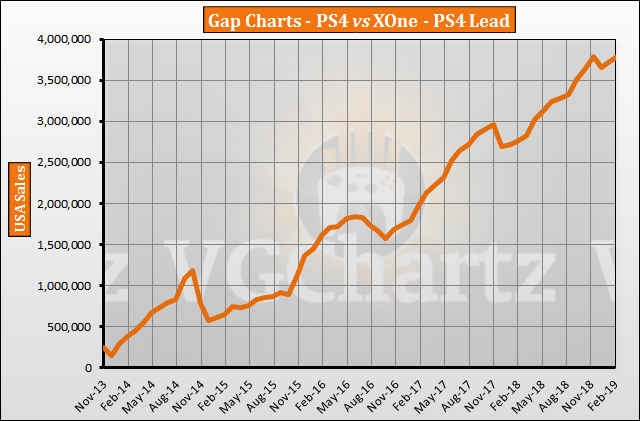 PS4 vs Xbox One in the US – VGChartz Gap Charts – February 2019 Update