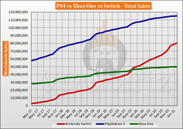Switch vs PS4 vs Xbox One Global Lifetime Sales - February 2021