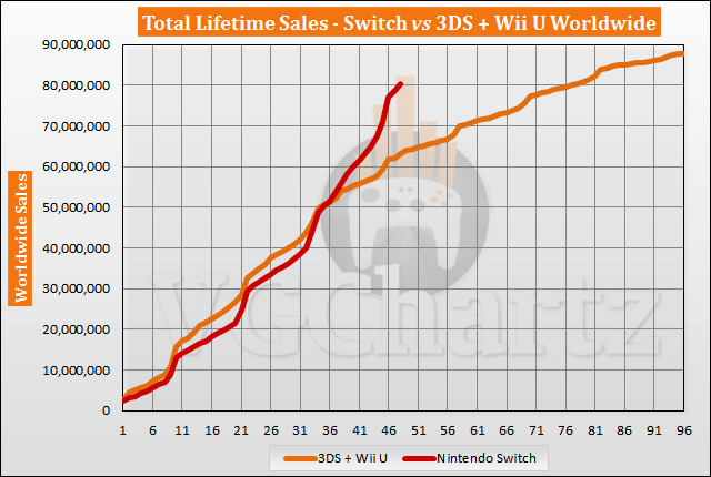 Switch vs 3DS and Wii U Sales Comparison - February 2021