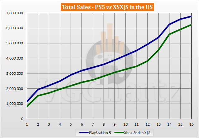 PS5 vs Xbox Series X|S Sales Comparison in the US - February 2022