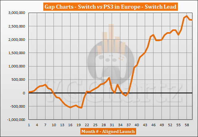 Switch vs PS3 Sales Comparison in Europe - February 2022