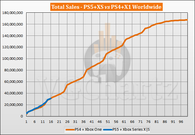 PS5 and Xbox Series X|S vs PS4 and Xbox One Sales Comparison - February 2022