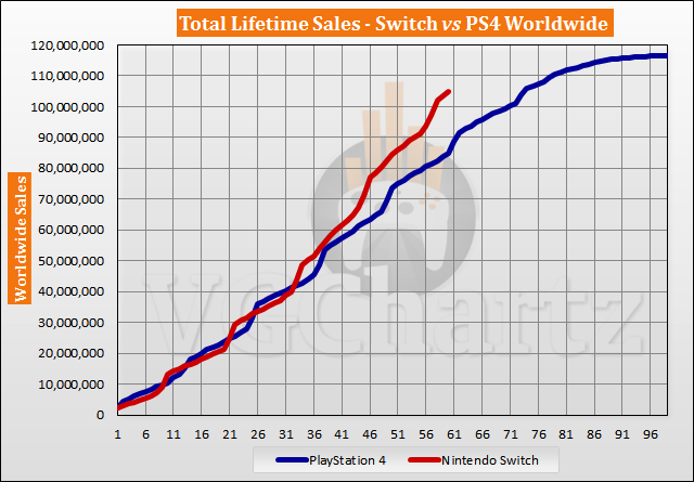 Switch vs PS4 Sales Comparison - February 2022