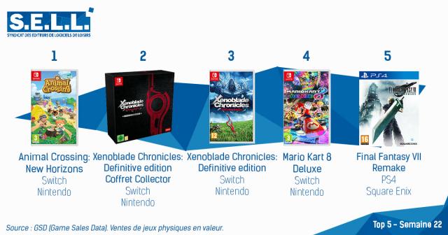 Xenoblade Chronicles: Definitive Edition Debuts in 2nd on the French Charts