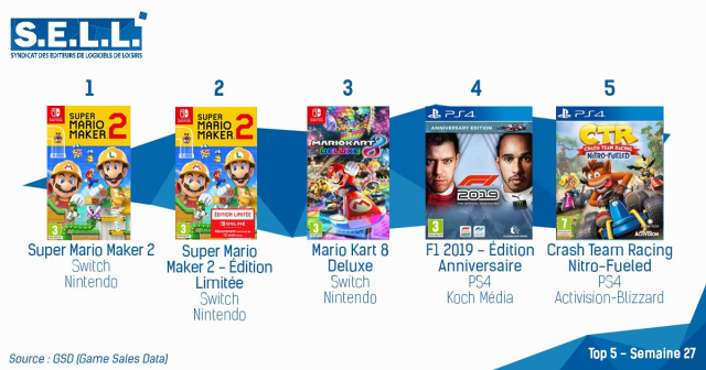 Super Mario Maker 2 Remains at the Top of the French Charts