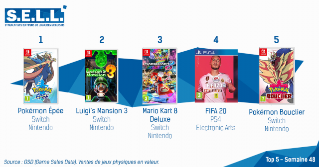 Switch Takes 4 of the Top 5 Best-Selling Games on the French Charts