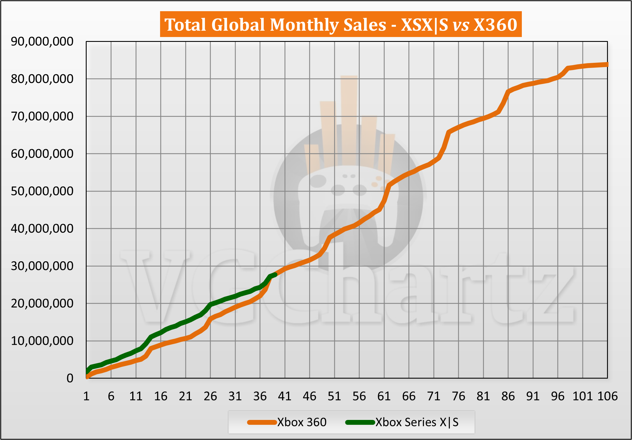 Xbox Series XS vs Xbox 360 Sales Comparison January 2024