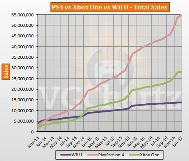 PS4 vs Xbox One vs Wii U Global Lifetime Sales – January 2017 Update