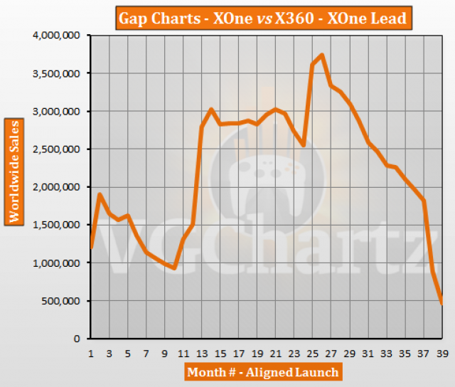 Xbox One vs Xbox 360 – VGChartz Gap Charts – January 2017 Update